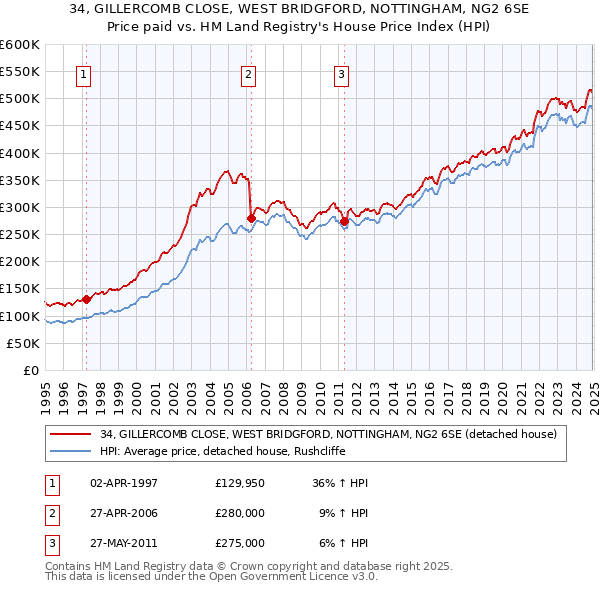 34, GILLERCOMB CLOSE, WEST BRIDGFORD, NOTTINGHAM, NG2 6SE: Price paid vs HM Land Registry's House Price Index