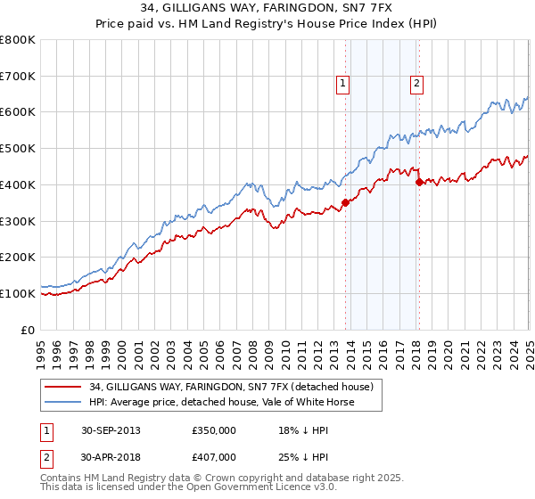34, GILLIGANS WAY, FARINGDON, SN7 7FX: Price paid vs HM Land Registry's House Price Index