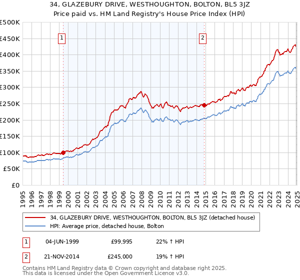 34, GLAZEBURY DRIVE, WESTHOUGHTON, BOLTON, BL5 3JZ: Price paid vs HM Land Registry's House Price Index