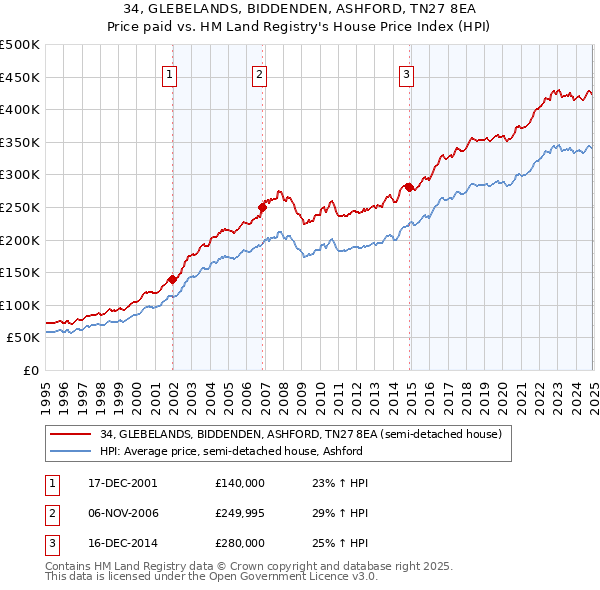 34, GLEBELANDS, BIDDENDEN, ASHFORD, TN27 8EA: Price paid vs HM Land Registry's House Price Index