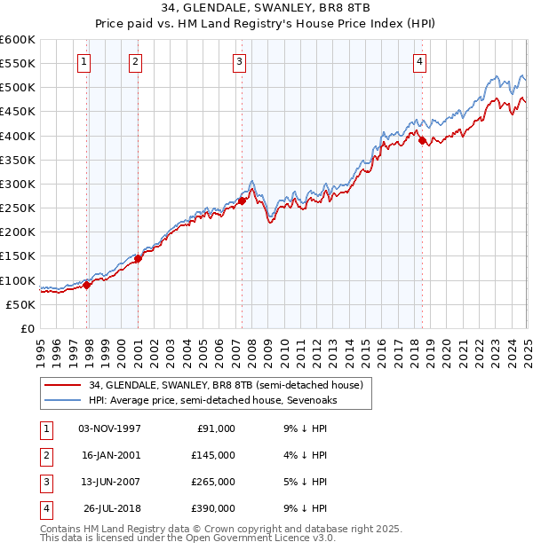 34, GLENDALE, SWANLEY, BR8 8TB: Price paid vs HM Land Registry's House Price Index