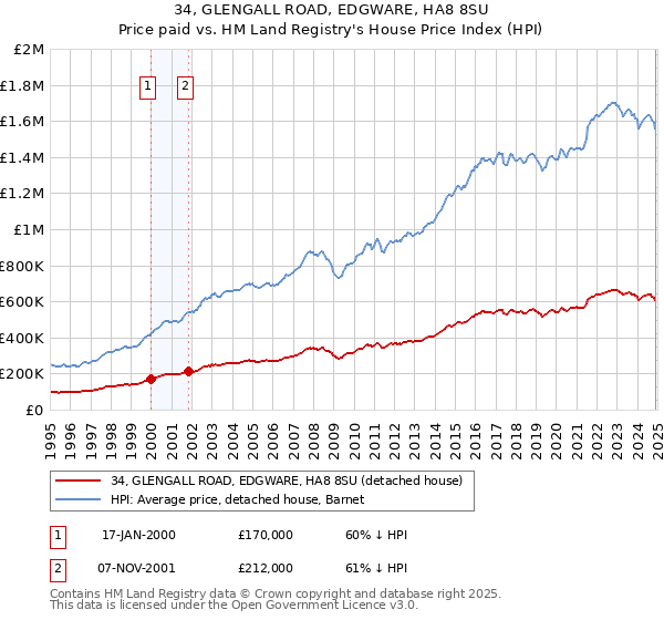 34, GLENGALL ROAD, EDGWARE, HA8 8SU: Price paid vs HM Land Registry's House Price Index