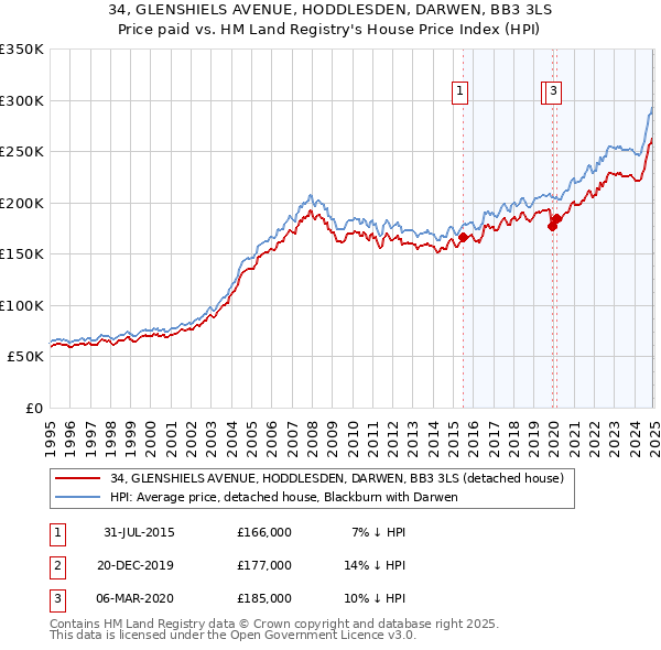 34, GLENSHIELS AVENUE, HODDLESDEN, DARWEN, BB3 3LS: Price paid vs HM Land Registry's House Price Index