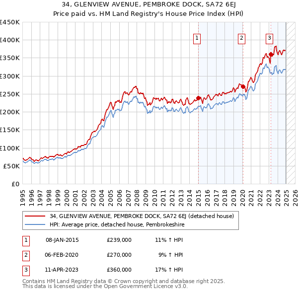34, GLENVIEW AVENUE, PEMBROKE DOCK, SA72 6EJ: Price paid vs HM Land Registry's House Price Index