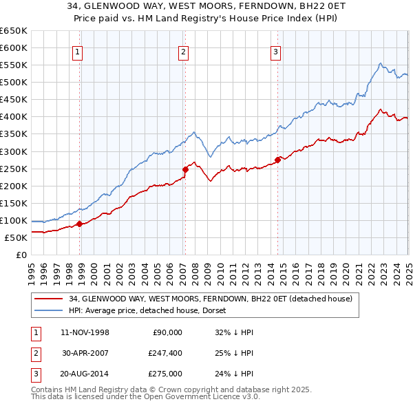 34, GLENWOOD WAY, WEST MOORS, FERNDOWN, BH22 0ET: Price paid vs HM Land Registry's House Price Index