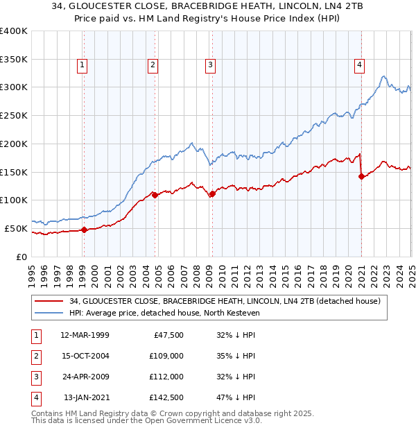 34, GLOUCESTER CLOSE, BRACEBRIDGE HEATH, LINCOLN, LN4 2TB: Price paid vs HM Land Registry's House Price Index