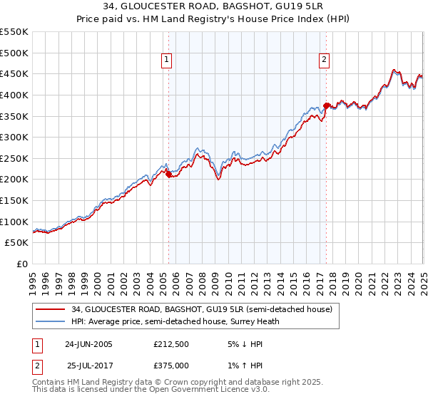 34, GLOUCESTER ROAD, BAGSHOT, GU19 5LR: Price paid vs HM Land Registry's House Price Index