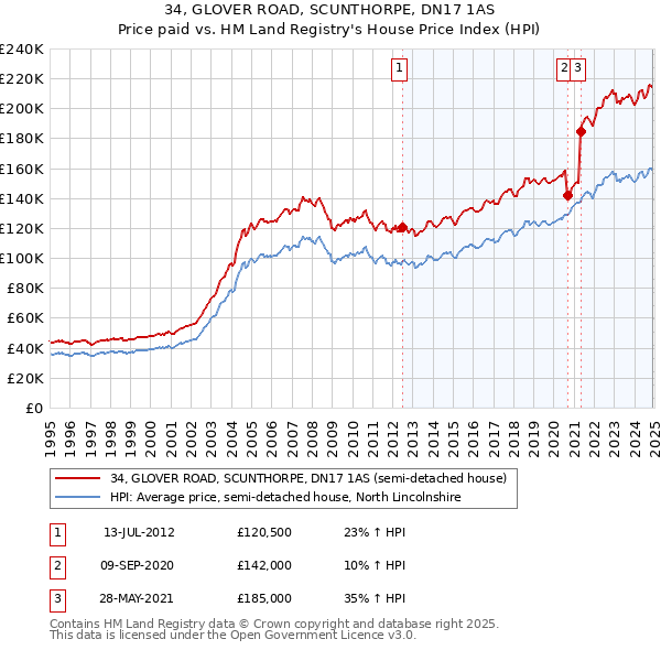 34, GLOVER ROAD, SCUNTHORPE, DN17 1AS: Price paid vs HM Land Registry's House Price Index