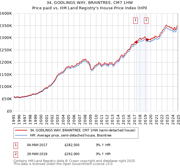 34, GODLINGS WAY, BRAINTREE, CM7 1HW: Price paid vs HM Land Registry's House Price Index