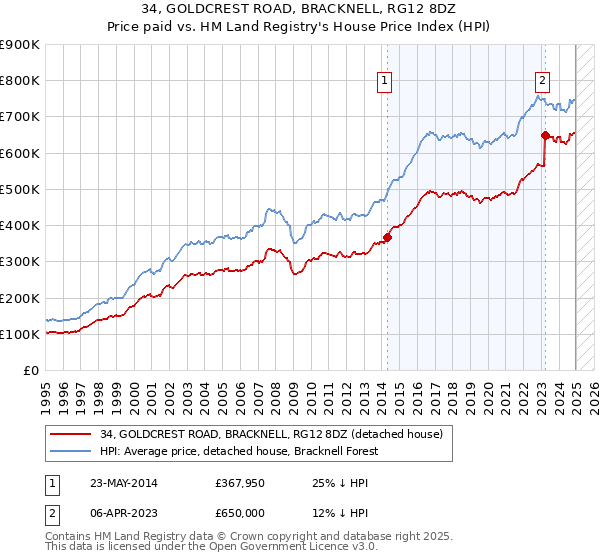 34, GOLDCREST ROAD, BRACKNELL, RG12 8DZ: Price paid vs HM Land Registry's House Price Index