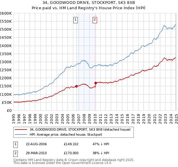 34, GOODWOOD DRIVE, STOCKPORT, SK3 8XB: Price paid vs HM Land Registry's House Price Index