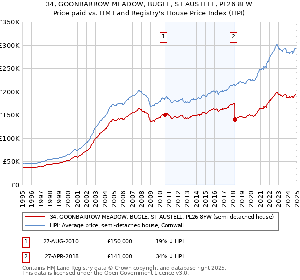 34, GOONBARROW MEADOW, BUGLE, ST AUSTELL, PL26 8FW: Price paid vs HM Land Registry's House Price Index