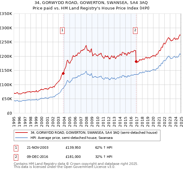 34, GORWYDD ROAD, GOWERTON, SWANSEA, SA4 3AQ: Price paid vs HM Land Registry's House Price Index