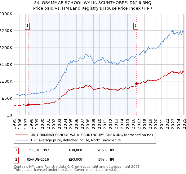 34, GRAMMAR SCHOOL WALK, SCUNTHORPE, DN16 3NQ: Price paid vs HM Land Registry's House Price Index