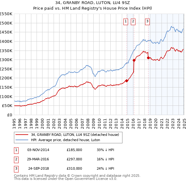 34, GRANBY ROAD, LUTON, LU4 9SZ: Price paid vs HM Land Registry's House Price Index