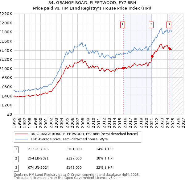 34, GRANGE ROAD, FLEETWOOD, FY7 8BH: Price paid vs HM Land Registry's House Price Index