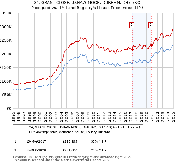 34, GRANT CLOSE, USHAW MOOR, DURHAM, DH7 7RQ: Price paid vs HM Land Registry's House Price Index