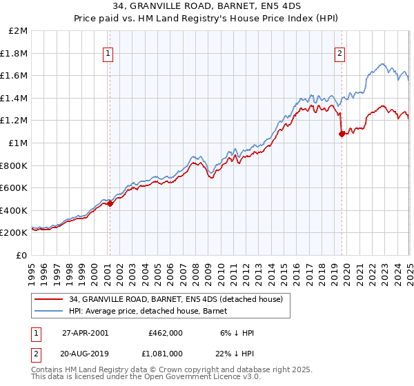 34, GRANVILLE ROAD, BARNET, EN5 4DS: Price paid vs HM Land Registry's House Price Index