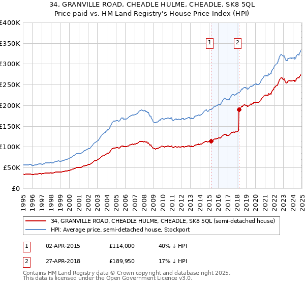 34, GRANVILLE ROAD, CHEADLE HULME, CHEADLE, SK8 5QL: Price paid vs HM Land Registry's House Price Index
