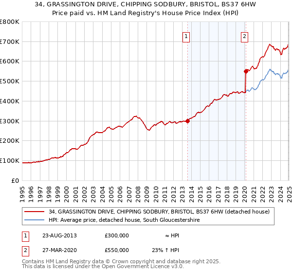 34, GRASSINGTON DRIVE, CHIPPING SODBURY, BRISTOL, BS37 6HW: Price paid vs HM Land Registry's House Price Index