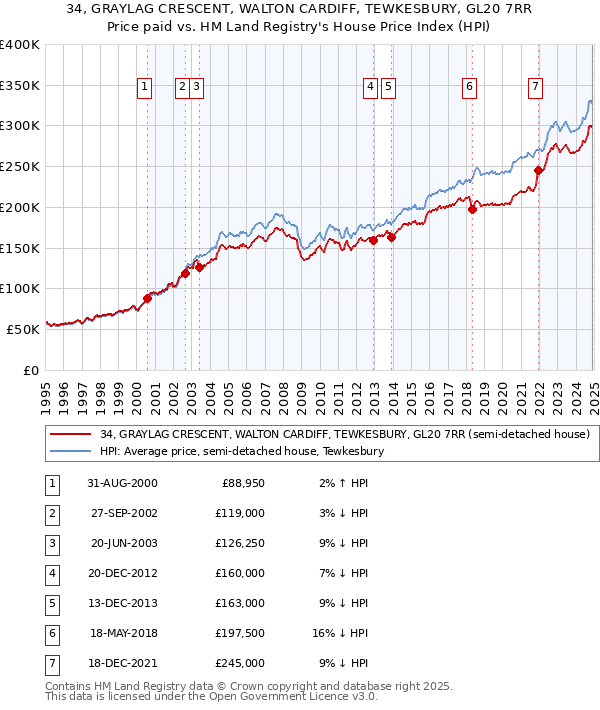 34, GRAYLAG CRESCENT, WALTON CARDIFF, TEWKESBURY, GL20 7RR: Price paid vs HM Land Registry's House Price Index