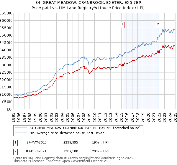 34, GREAT MEADOW, CRANBROOK, EXETER, EX5 7EP: Price paid vs HM Land Registry's House Price Index