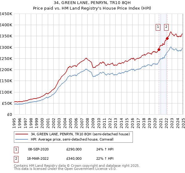 34, GREEN LANE, PENRYN, TR10 8QH: Price paid vs HM Land Registry's House Price Index