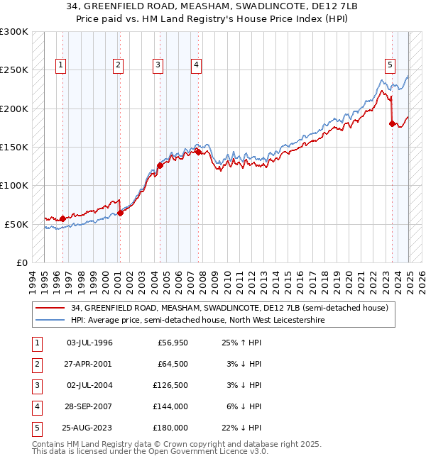 34, GREENFIELD ROAD, MEASHAM, SWADLINCOTE, DE12 7LB: Price paid vs HM Land Registry's House Price Index