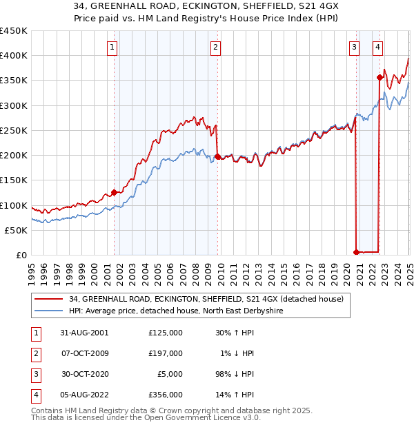 34, GREENHALL ROAD, ECKINGTON, SHEFFIELD, S21 4GX: Price paid vs HM Land Registry's House Price Index