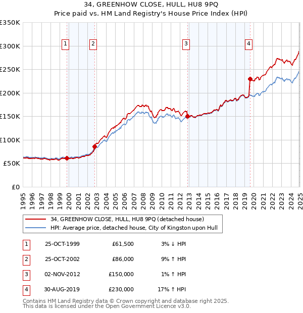 34, GREENHOW CLOSE, HULL, HU8 9PQ: Price paid vs HM Land Registry's House Price Index