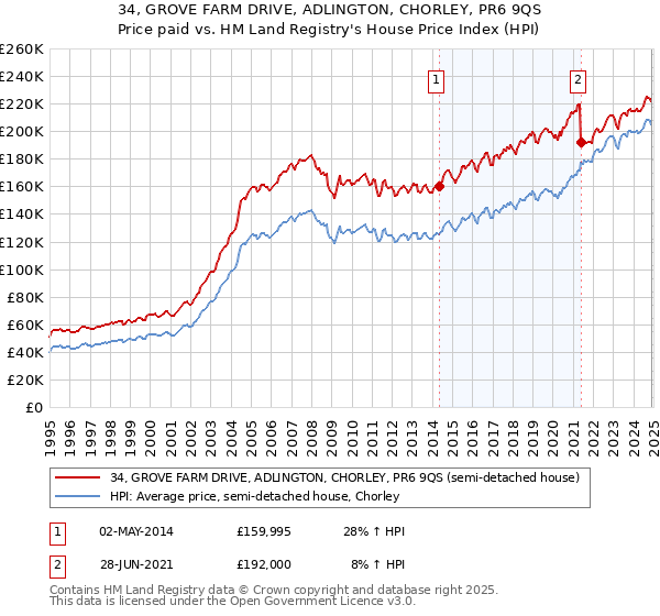 34, GROVE FARM DRIVE, ADLINGTON, CHORLEY, PR6 9QS: Price paid vs HM Land Registry's House Price Index