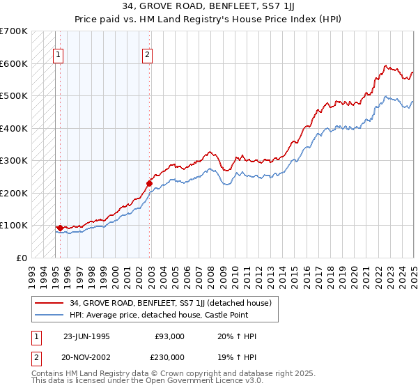 34, GROVE ROAD, BENFLEET, SS7 1JJ: Price paid vs HM Land Registry's House Price Index