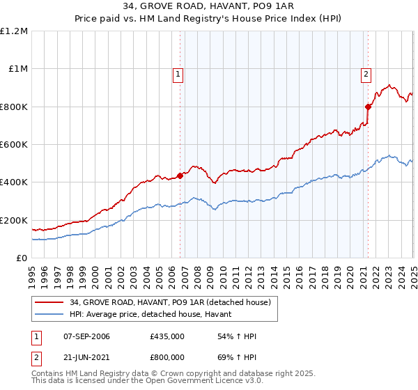 34, GROVE ROAD, HAVANT, PO9 1AR: Price paid vs HM Land Registry's House Price Index