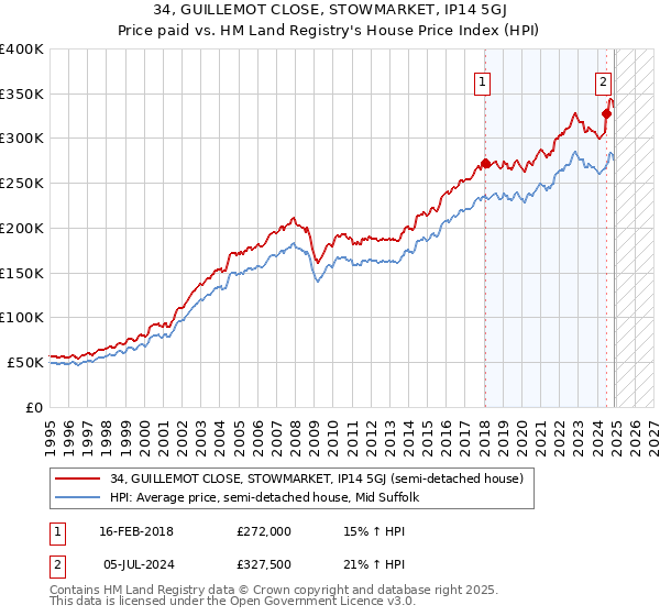 34, GUILLEMOT CLOSE, STOWMARKET, IP14 5GJ: Price paid vs HM Land Registry's House Price Index