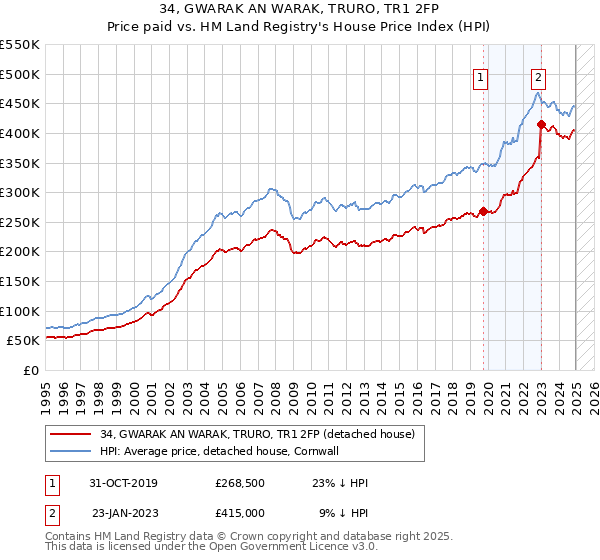 34, GWARAK AN WARAK, TRURO, TR1 2FP: Price paid vs HM Land Registry's House Price Index