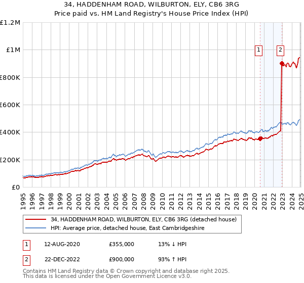 34, HADDENHAM ROAD, WILBURTON, ELY, CB6 3RG: Price paid vs HM Land Registry's House Price Index