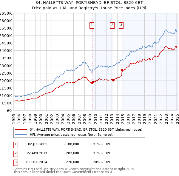 34, HALLETTS WAY, PORTISHEAD, BRISTOL, BS20 6BT: Price paid vs HM Land Registry's House Price Index
