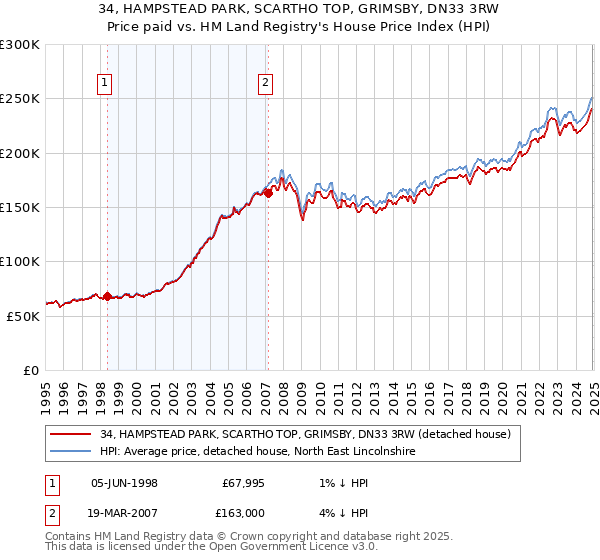 34, HAMPSTEAD PARK, SCARTHO TOP, GRIMSBY, DN33 3RW: Price paid vs HM Land Registry's House Price Index
