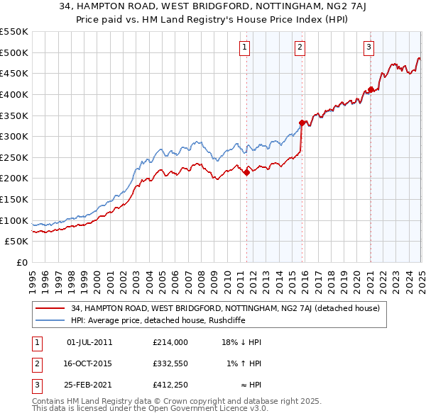 34, HAMPTON ROAD, WEST BRIDGFORD, NOTTINGHAM, NG2 7AJ: Price paid vs HM Land Registry's House Price Index