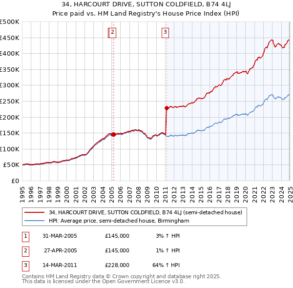 34, HARCOURT DRIVE, SUTTON COLDFIELD, B74 4LJ: Price paid vs HM Land Registry's House Price Index