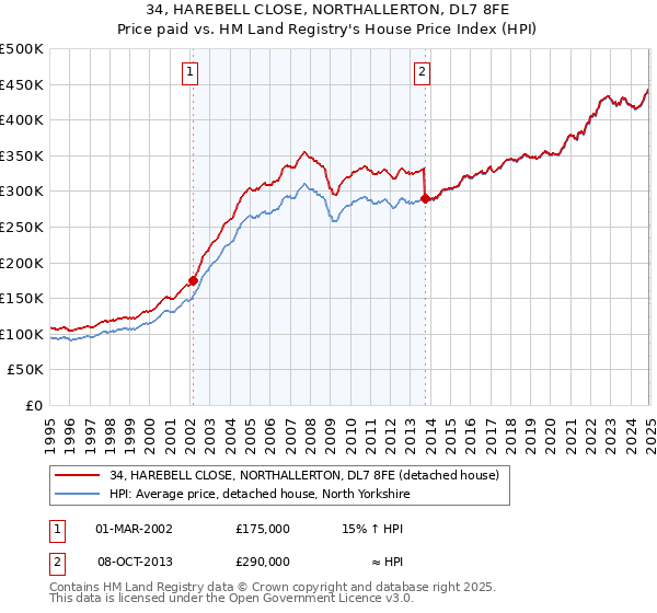 34, HAREBELL CLOSE, NORTHALLERTON, DL7 8FE: Price paid vs HM Land Registry's House Price Index