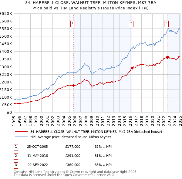 34, HAREBELL CLOSE, WALNUT TREE, MILTON KEYNES, MK7 7BA: Price paid vs HM Land Registry's House Price Index