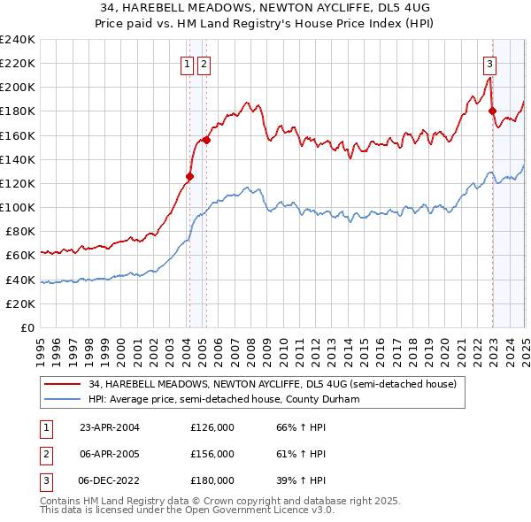 34, HAREBELL MEADOWS, NEWTON AYCLIFFE, DL5 4UG: Price paid vs HM Land Registry's House Price Index