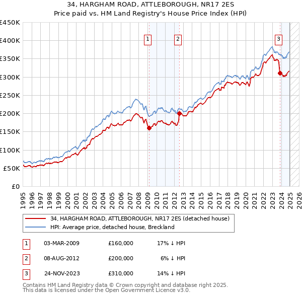 34, HARGHAM ROAD, ATTLEBOROUGH, NR17 2ES: Price paid vs HM Land Registry's House Price Index