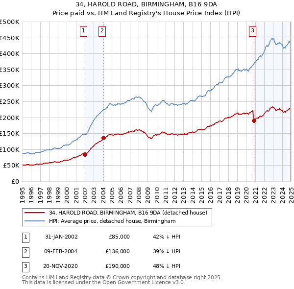 34, HAROLD ROAD, BIRMINGHAM, B16 9DA: Price paid vs HM Land Registry's House Price Index