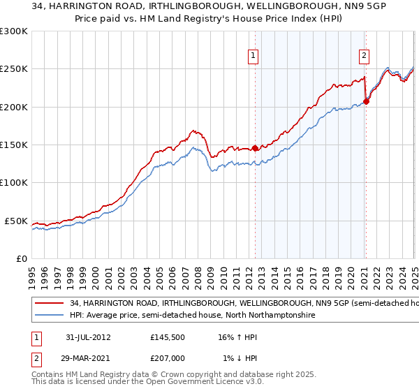 34, HARRINGTON ROAD, IRTHLINGBOROUGH, WELLINGBOROUGH, NN9 5GP: Price paid vs HM Land Registry's House Price Index