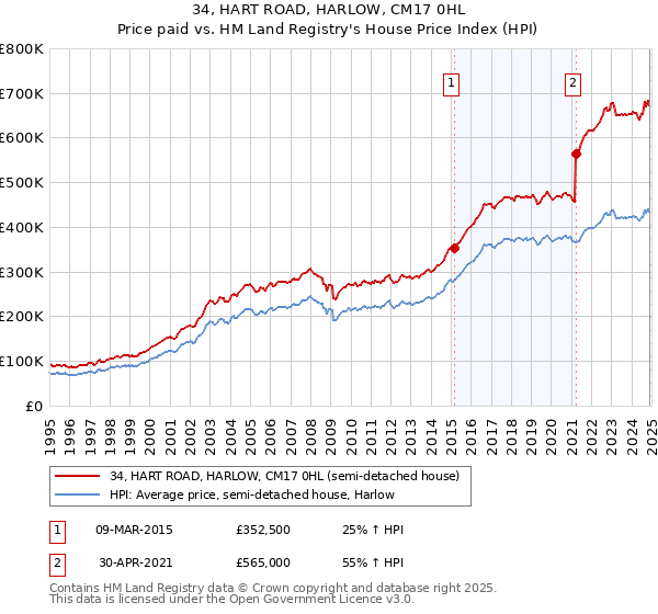 34, HART ROAD, HARLOW, CM17 0HL: Price paid vs HM Land Registry's House Price Index