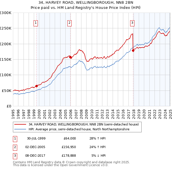 34, HARVEY ROAD, WELLINGBOROUGH, NN8 2BN: Price paid vs HM Land Registry's House Price Index