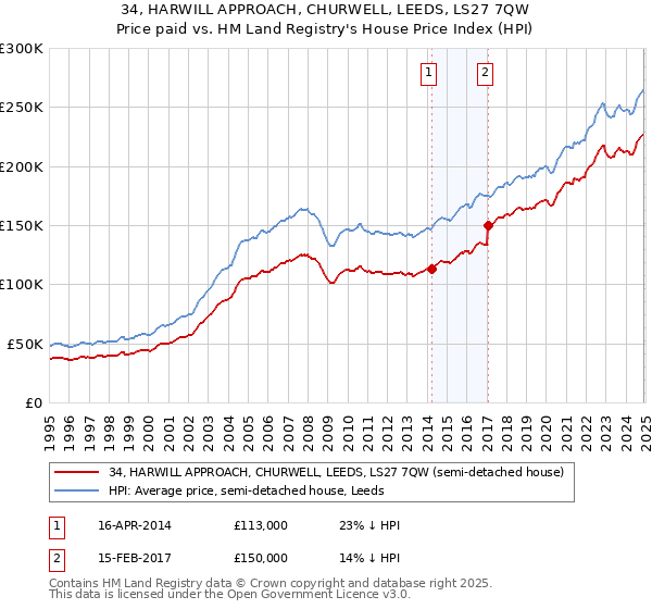 34, HARWILL APPROACH, CHURWELL, LEEDS, LS27 7QW: Price paid vs HM Land Registry's House Price Index
