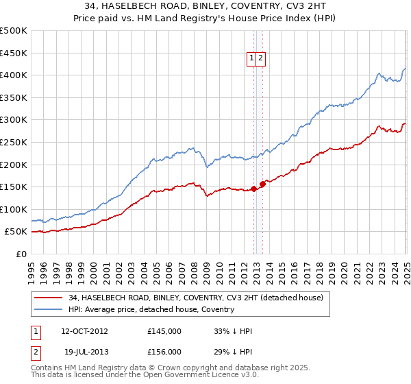 34, HASELBECH ROAD, BINLEY, COVENTRY, CV3 2HT: Price paid vs HM Land Registry's House Price Index